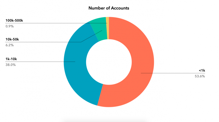 Les Chiffres Instagram En Millions De Posts Analys S Full Loop